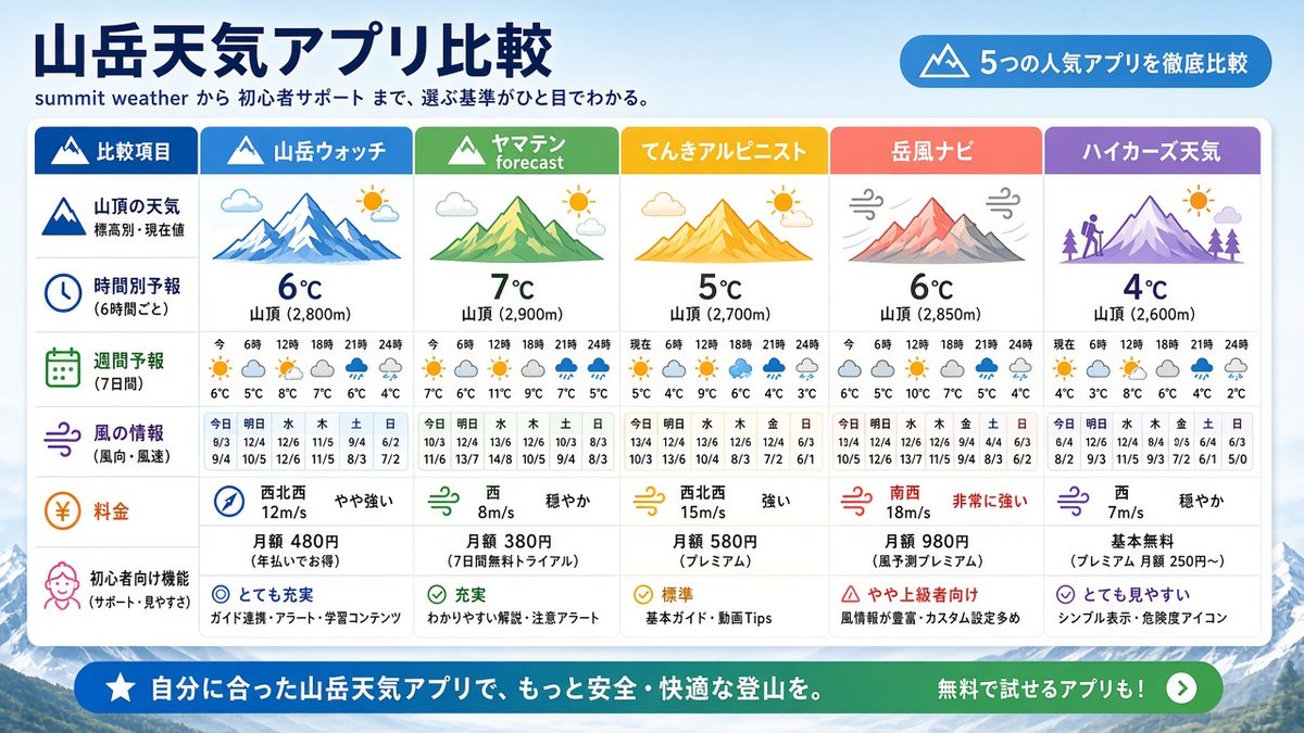 登山天気アプリ比較ダッシュボードのモックアップ。山頂天気・時間別・週間・風・価格・初心者向けをカードで比較
