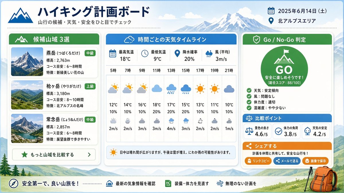 登山計画ボードのモックアップ。候補山・時間帯天気・Go/No-Go判定と安全・比較・共有バッジ