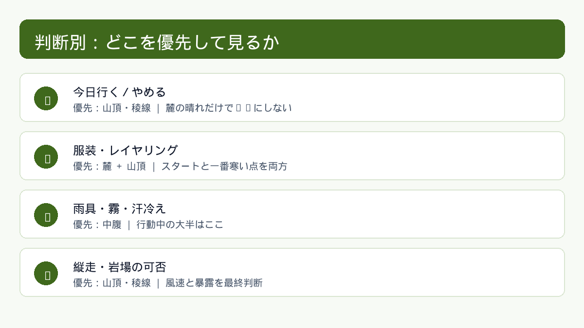 判断別に優先する標高帯を示した図