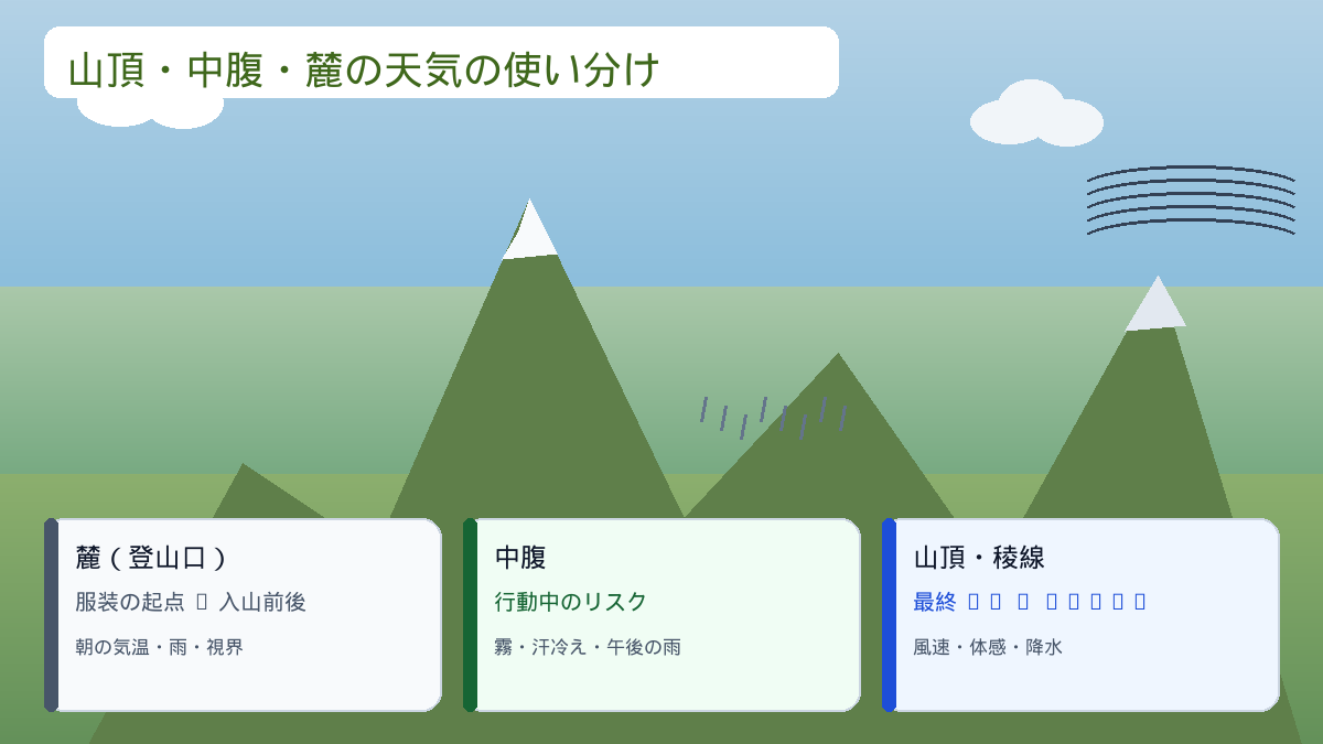 麓・中腹・山頂それぞれの天気の役割を示した図解